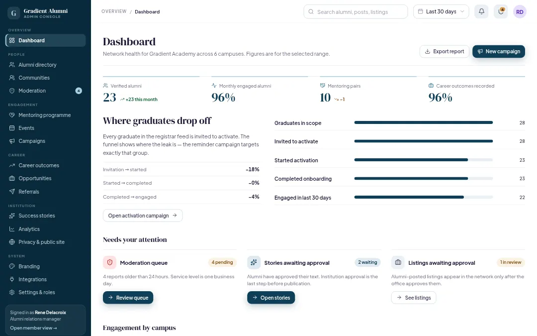 Alumni admin console dashboard: verified alumni, monthly engaged alumni, mentoring pairs, the activation funnel and queues that need attention.
