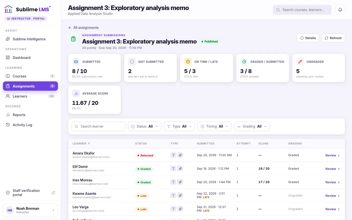 The teacher portal's submissions screen for Assignment 3: six summary cards for submitted, not submitted, on time and late, graded, ungraded and average score, a filter bar, and a table of learners with status, submitted date, a Late tag, attempt, score and a Review link.