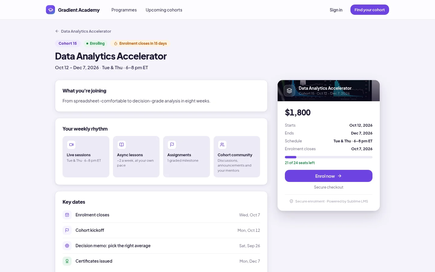 A public cohort page for Cohort 15 with its dates and Tue & Thu schedule, the weekly rhythm of live sessions, lessons and assignments, key dates, a $1,800 price, 21 of 24 seats left and an Enrol now button.