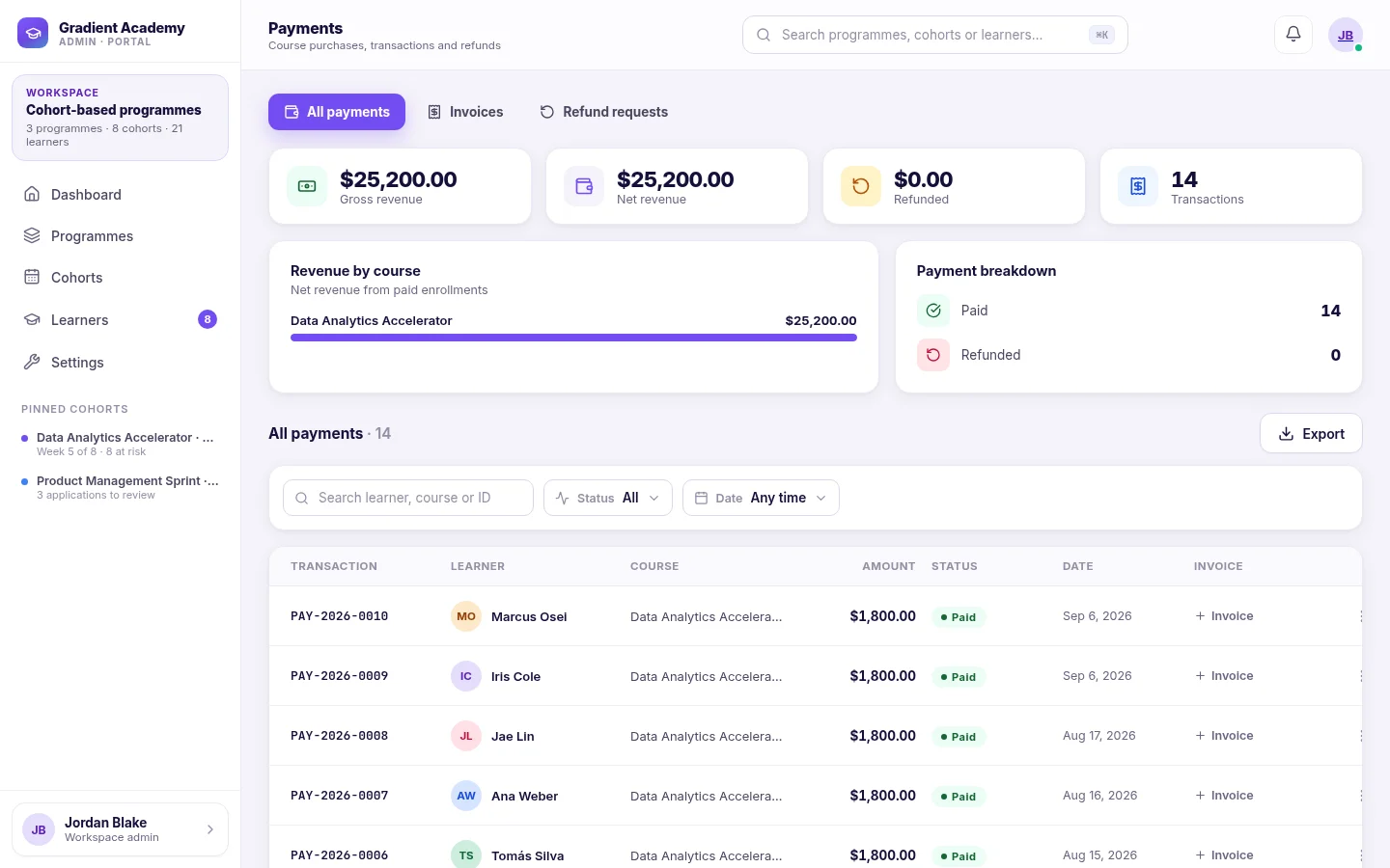 The admin Payments screen with gross revenue, net revenue, refunded and transaction tiles, revenue by course, a paid/refunded breakdown and a table of payments with learner, course, amount, status, date and invoice.