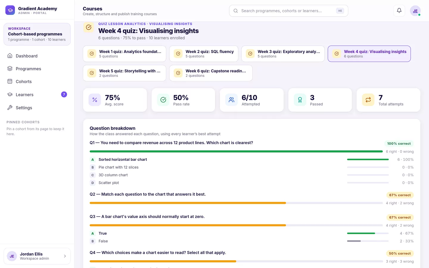 Quiz lesson analytics for the Week 4 quiz: 75% average score, 50% pass rate, 6 of 10 attempted, 3 passed and 7 total attempts, and a question breakdown showing 100%, 67% and 50% correct with how often each option was chosen.