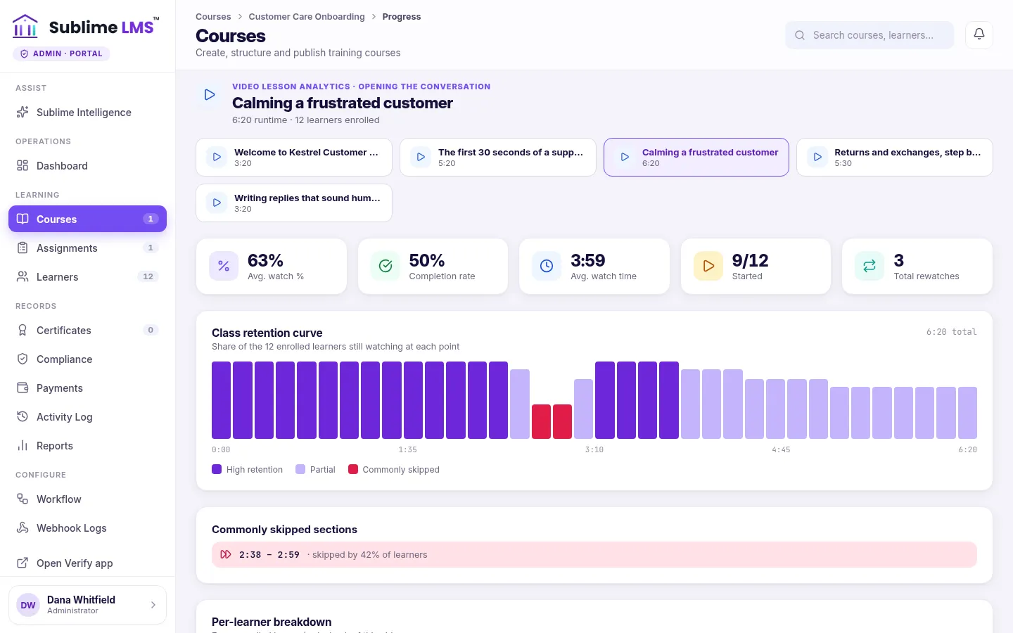 Admin video lesson analytics for Calming a frustrated customer: 63% average watch, 50% completion rate, 3:59 average watch time, 9 of 12 started and 3 rewatches, a class retention chart over 6:20 with a red dip, and a commonly skipped section from 2:38 to 2:59 skipped by 42% of learners.